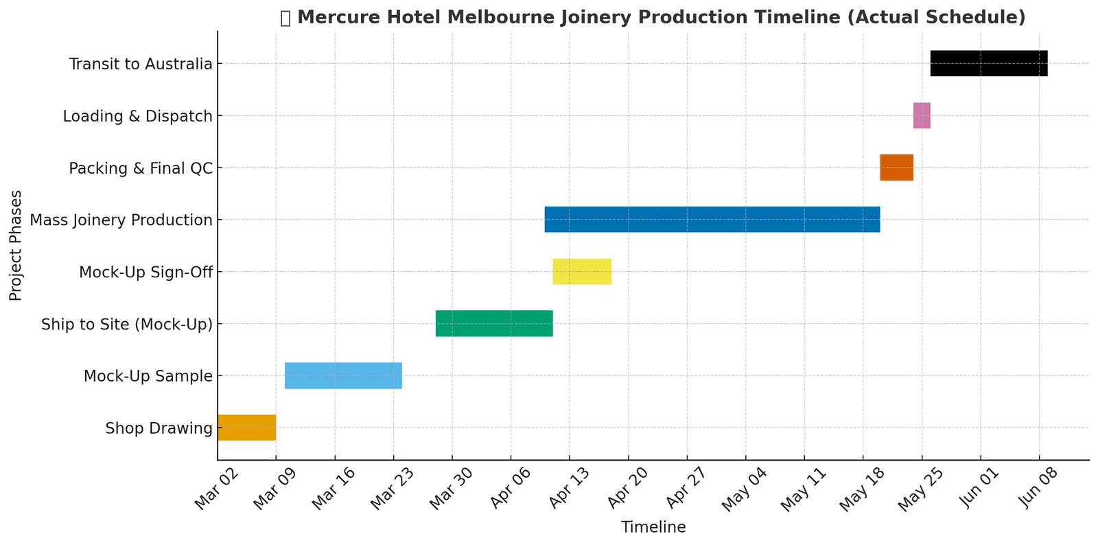 Mecure Mel Project Timeline